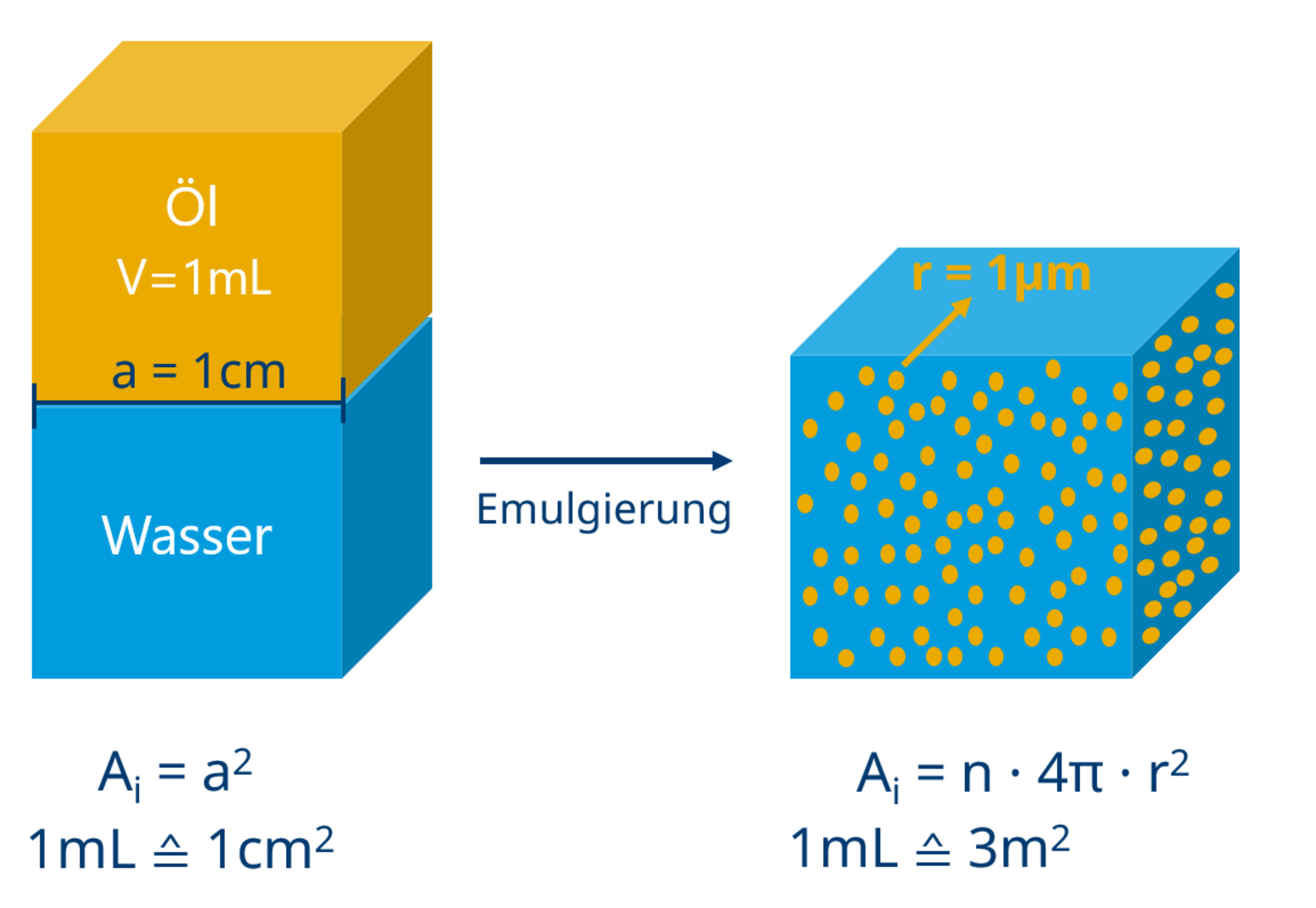 Beispiel für die Vergrößerung der Grenzfläche Ai. Links 1 mL Öl als Würfel mit einer Kantenlänge a von 1 cm, rechts dasselbe Ölvolumen in einer Emulsion mit n Tröpfchen von 1 µm Radius (r). Die Gesamtgröße der Öl-Wasser-Grenzfläche steigt dabei auf das 30.000-fache an. Beispiel für die Vergrößerung der Grenzfläche Ai. Links 1 mL Öl als Würfel mit einer Kantenlänge a von 1 cm, rechts dasselbe Ölvolumen in einer Emulsion mit n Tröpfchen von 1 µm Radius (r). Die Gesamtgröße der Öl-Wasser-Grenzfläche steigt dabei auf das 30.000-fache an.